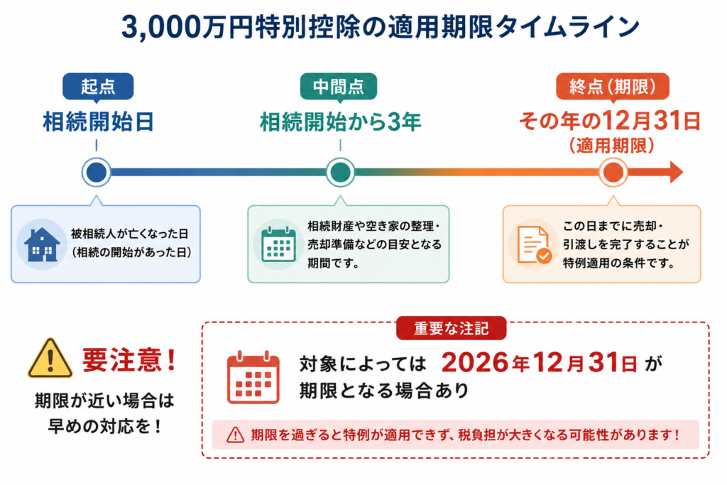 3,000万鋭意特別控除の適用期限タイムラインとスケジュール