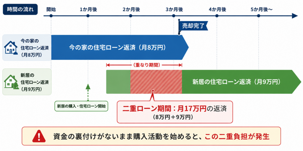 二重ローンになる場合のスケジュール例