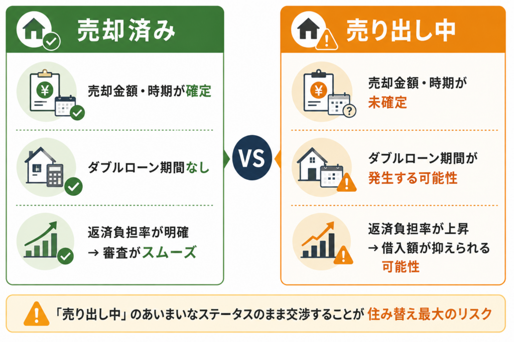 売却済みの場合と売り出し中の場合の資金状況の比較