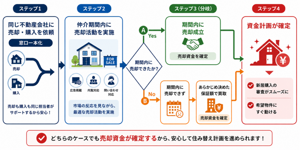 窓口を一本化した場合の売却フロー