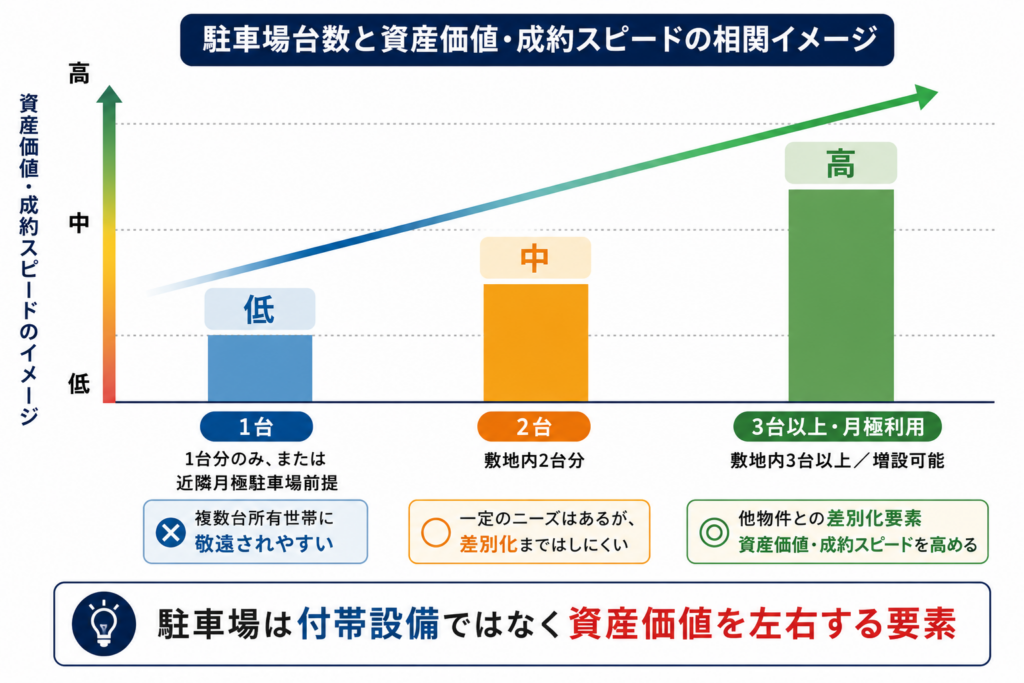 駐車場の台数と成約スピードの相関イメージ