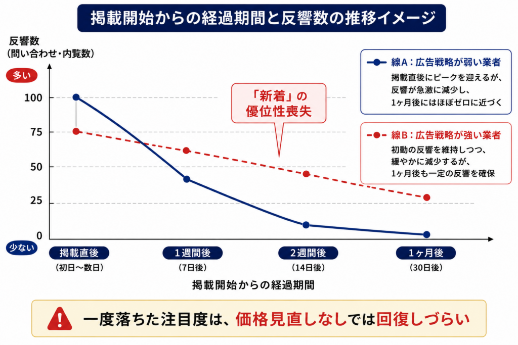 掲載期間と反響数の推移のイメージ