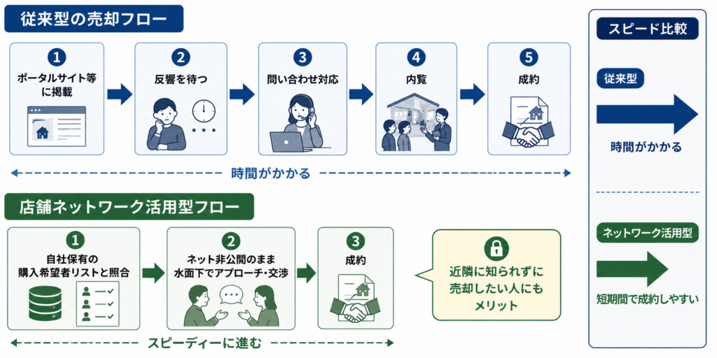 従来型とネットワーク活用型の売却プロセスの比較