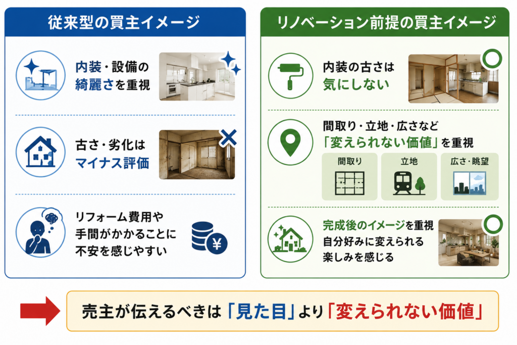 買主の価値基準のイメージ