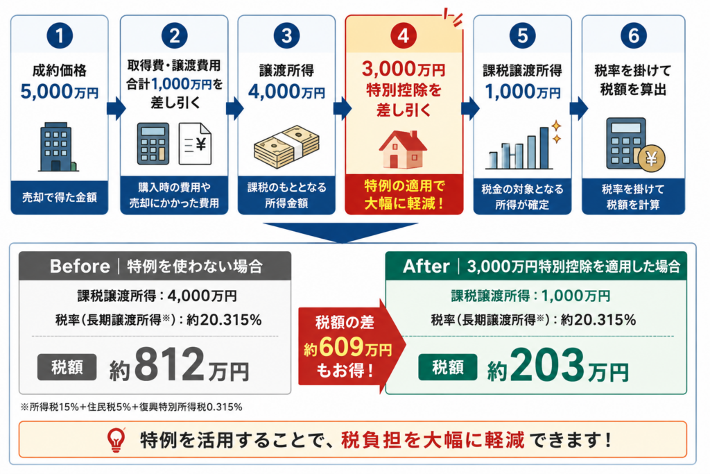 成約価格5,000万円の時の特例使用例