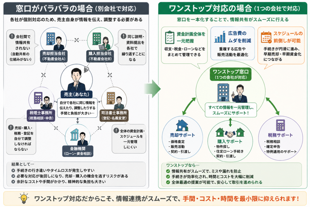 窓口が複数の場合とワンストップ対応の場合の比較