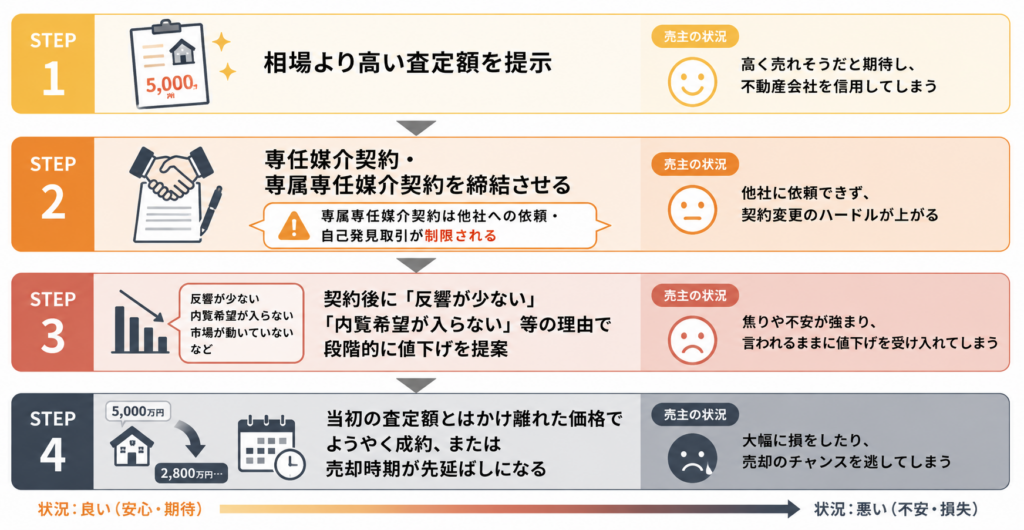 専任返しの手口の流れ
