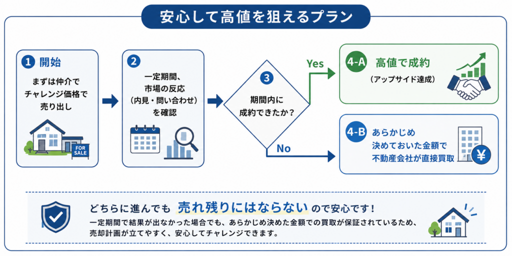 高値を狙えるプランと流れ