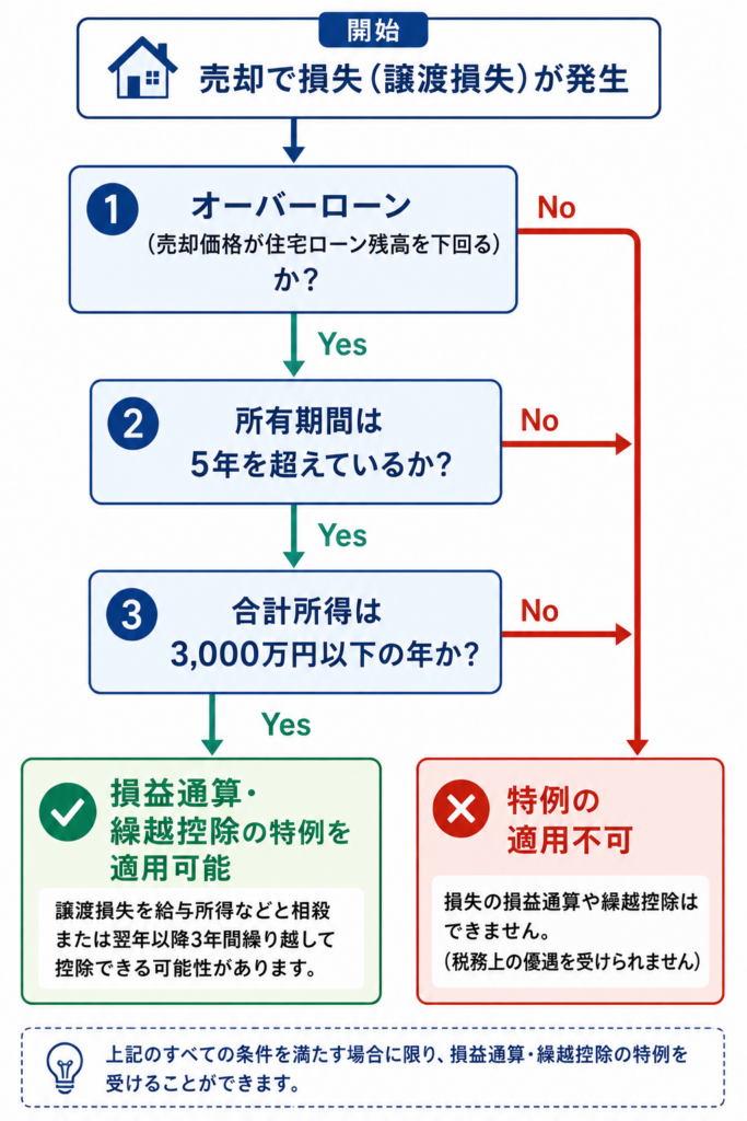 売却で損失が出た場合に特例が適応になるかの判断チャート