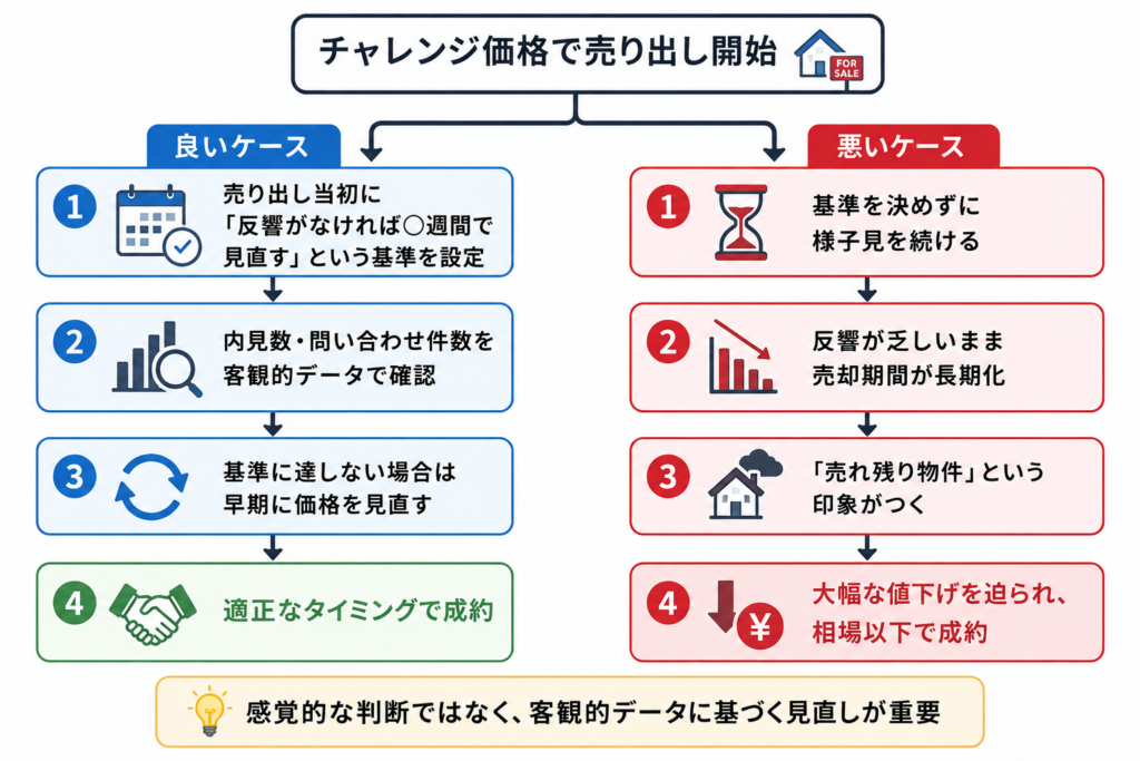 チャレンジ価格の概要と位置づけ