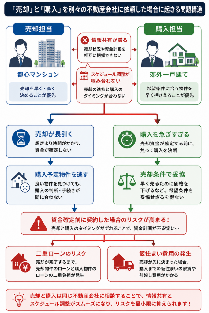 売却と購入を別会社にした時に起きる問題とその場面