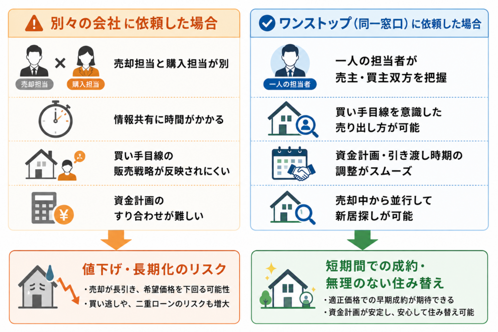 別々の会社に依頼した場合とワンストップ対応できる会社に依頼した場合の比較